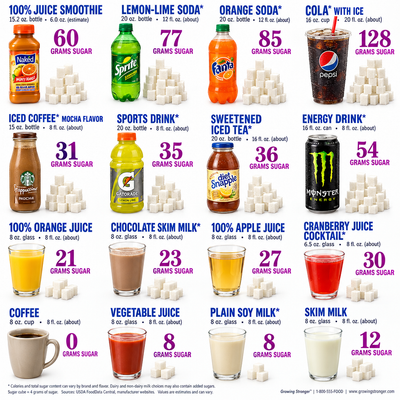 Close-up of the Sugar Shockers® Poster beverage comparison grid with sugar gram counts and sugar cube illustrations.