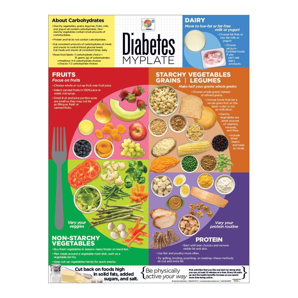 Diabetes MyPlate Poster
