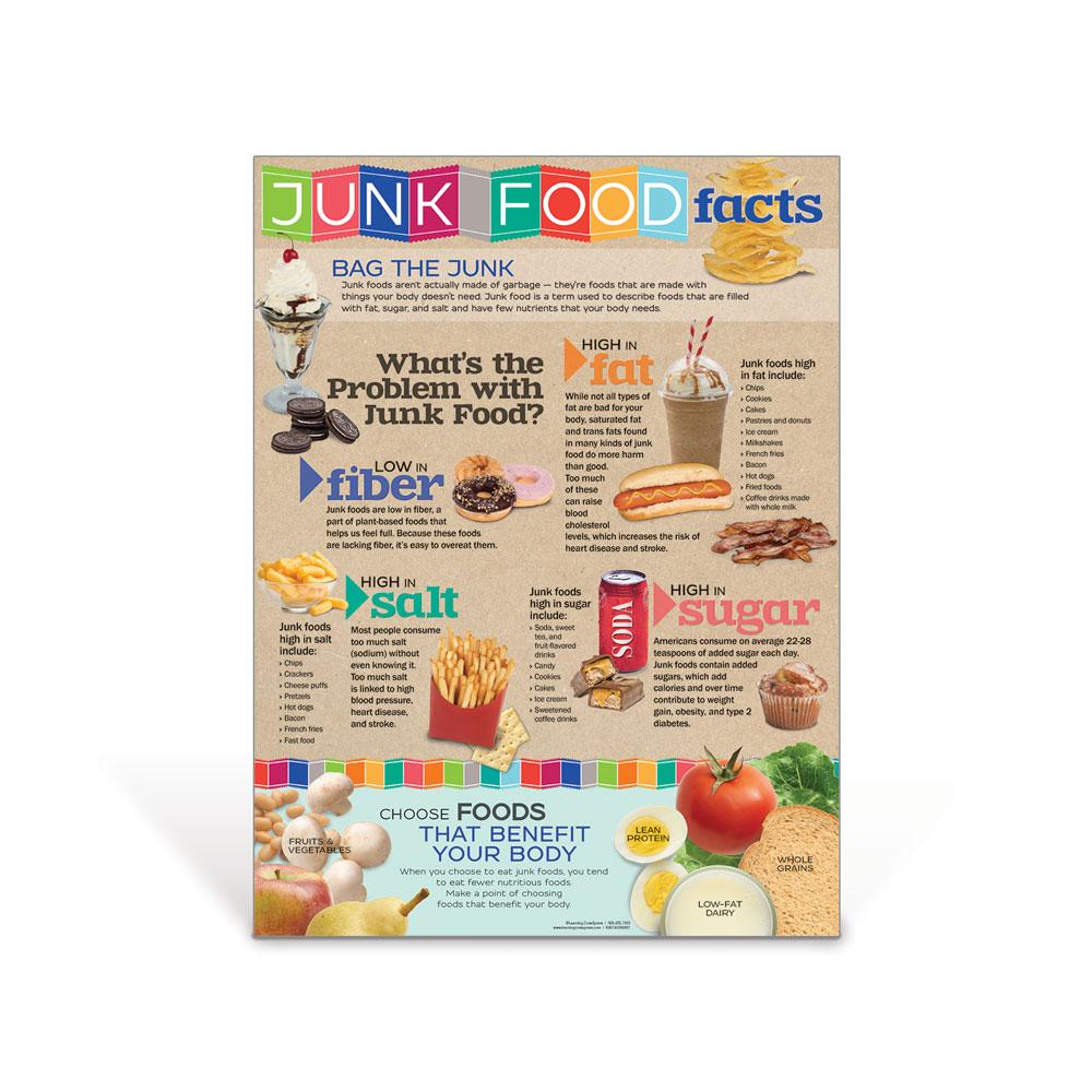 Junk Food Facts Poster