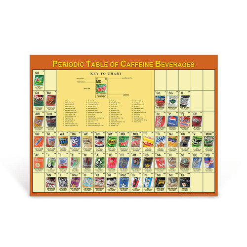 Periodic Table of Caffeine Beverages Poster