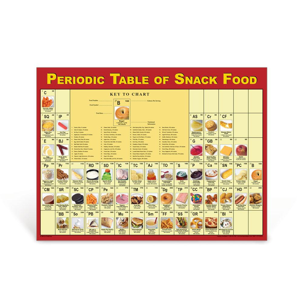 Periodic Table of Snacks Poster