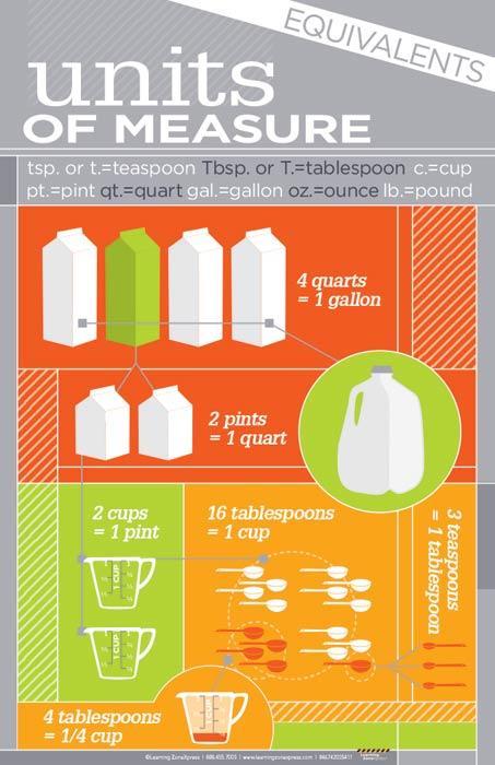 Kitchen Math Units of Measure Poster