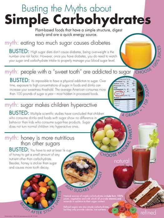 Myth Busters: Carb Poster